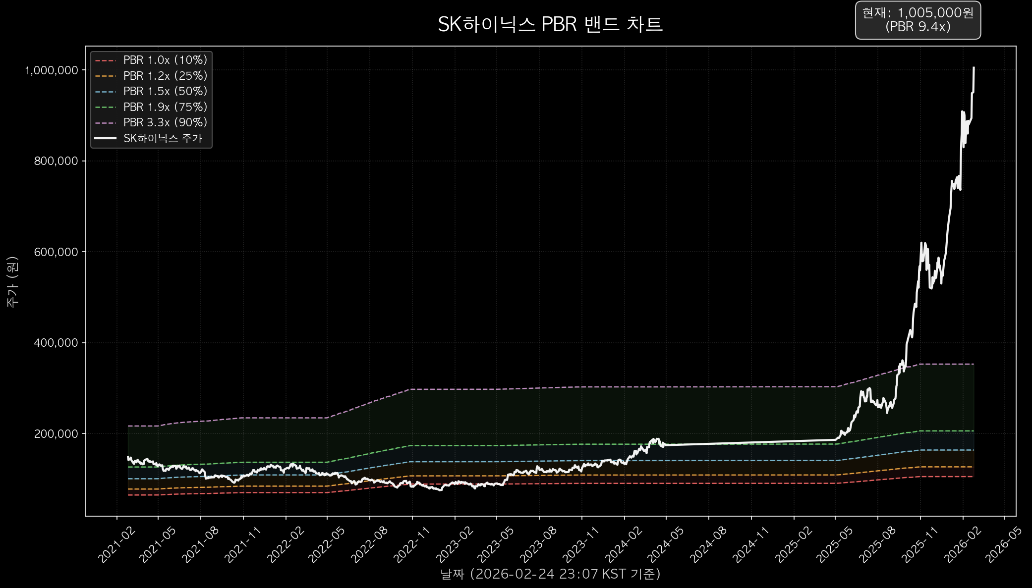 SK하이닉스 PBR 밴드 차트