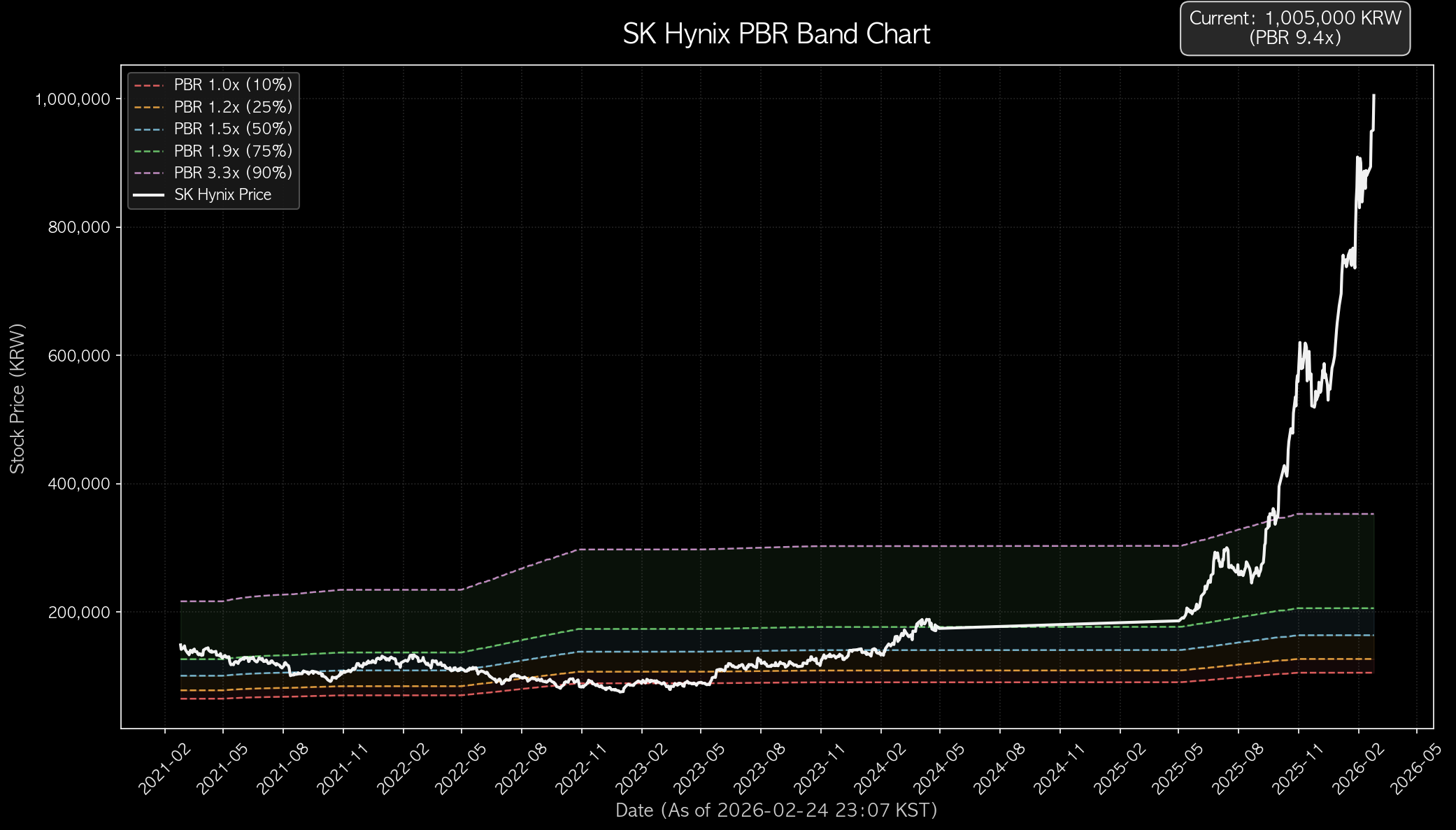 SK Hynix PBR Band Chart