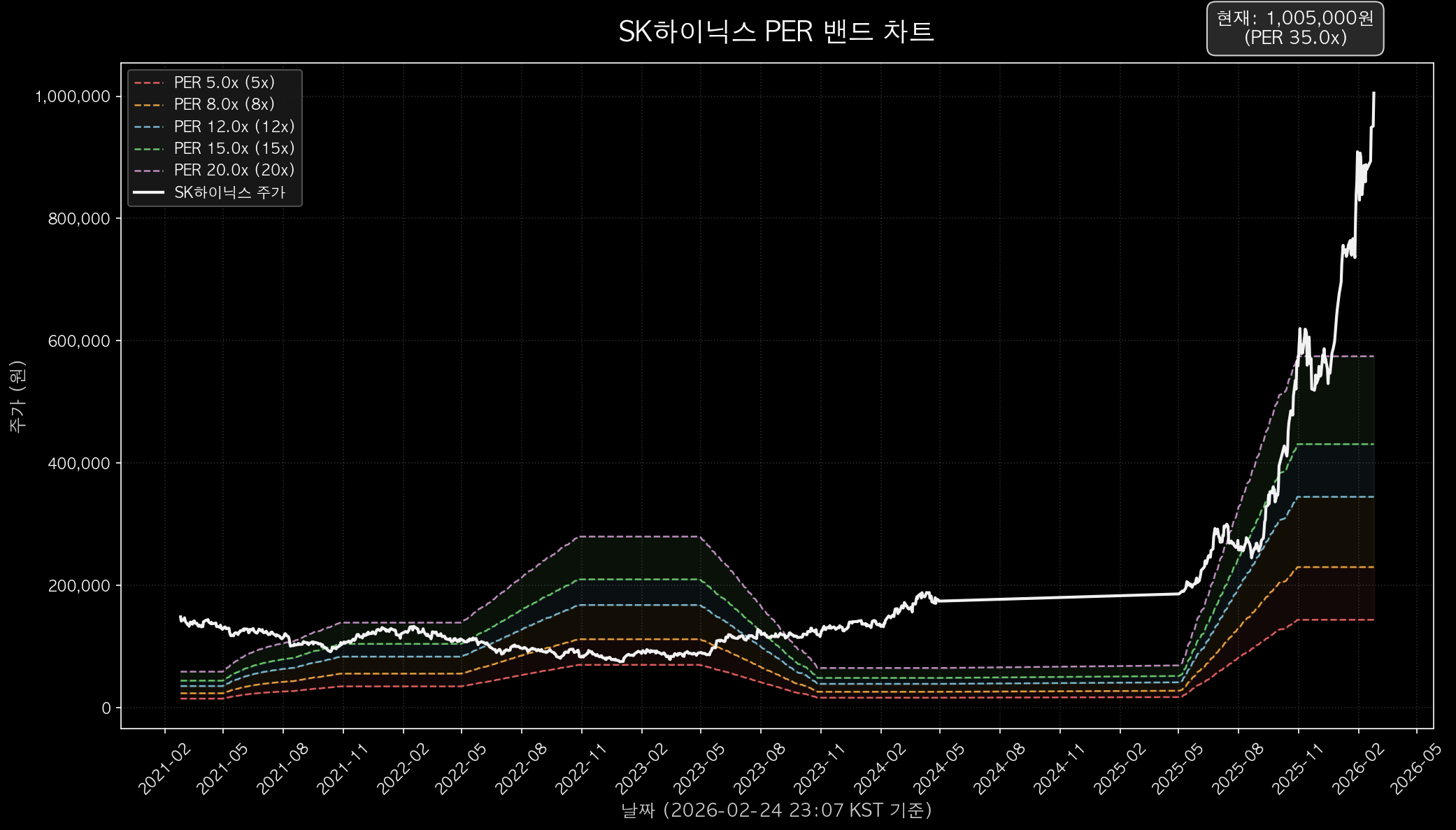 SK하이닉스 PER 밴드 차트