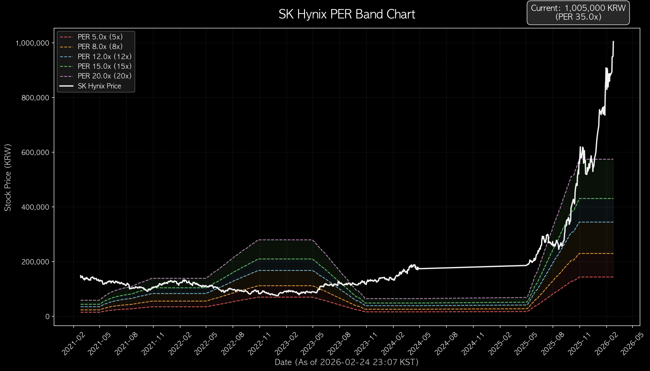 SK Hynix PER Band Chart