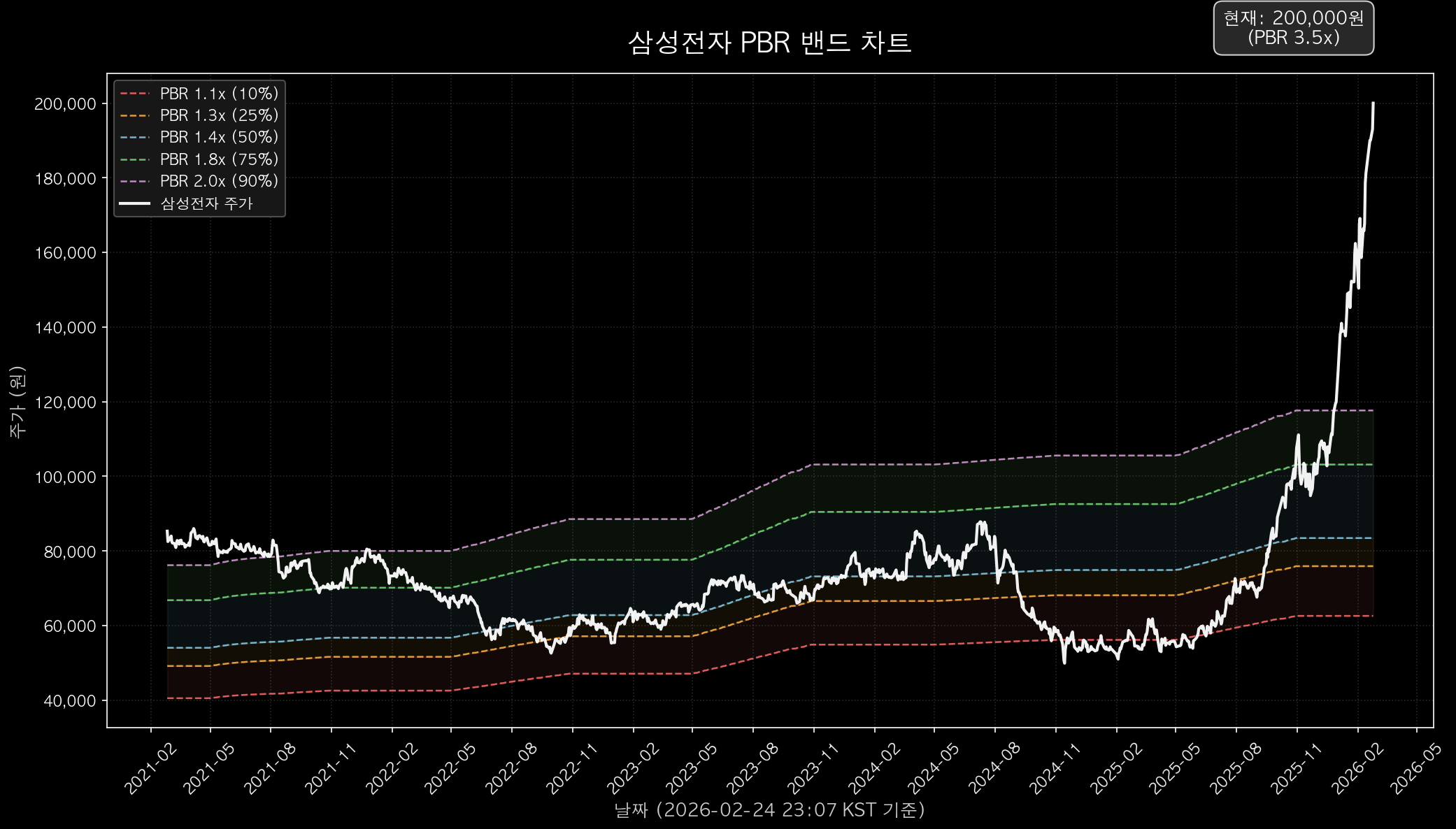 삼성전자 PBR 밴드 차트