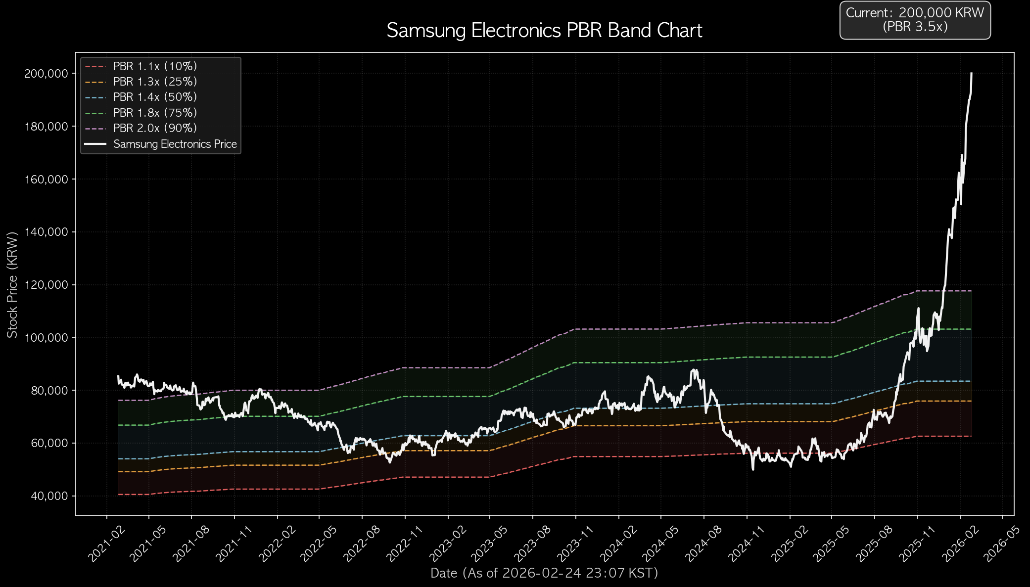 Samsung Electronics PBR Band Chart