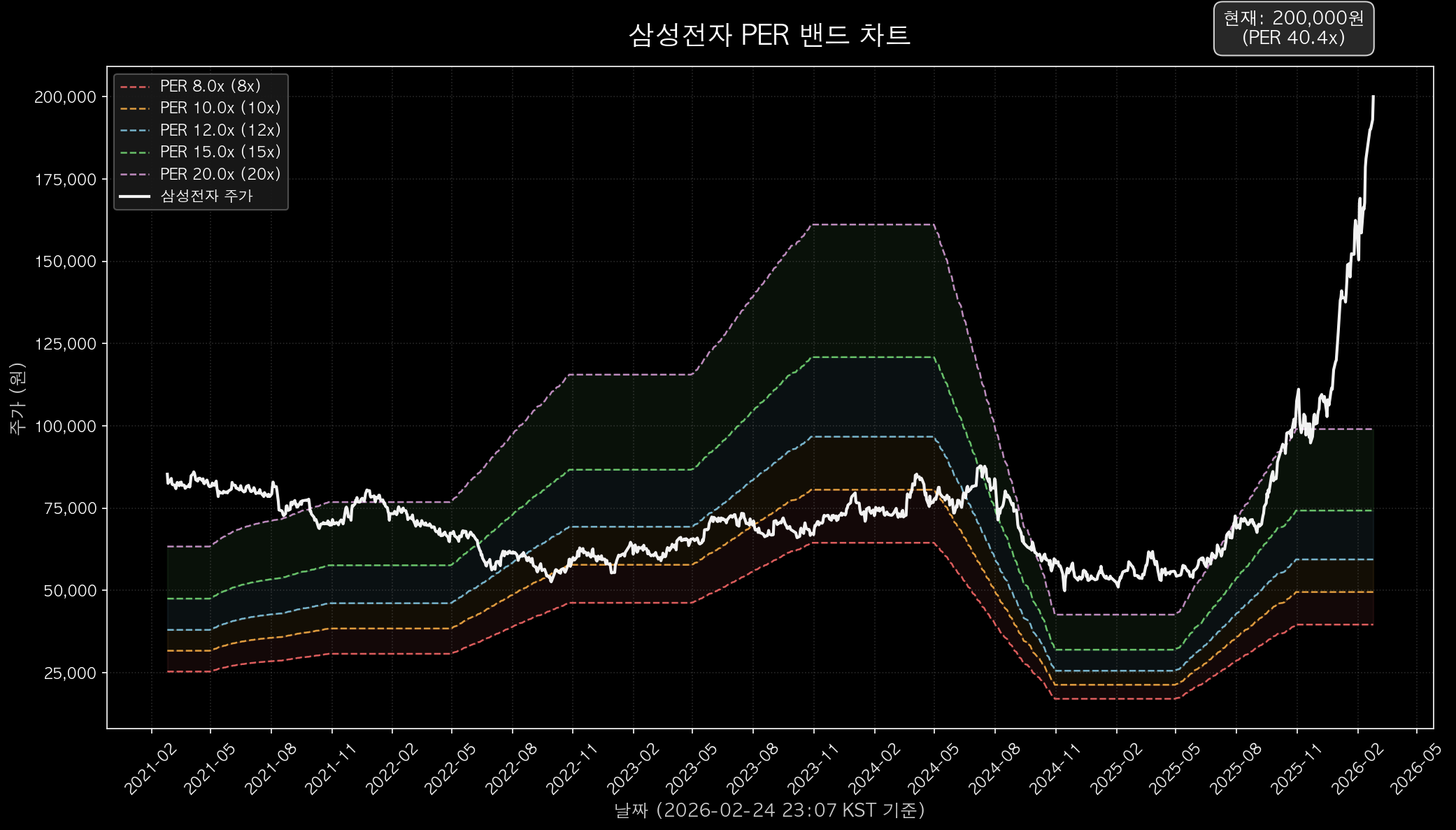 삼성전자 PER 밴드 차트
