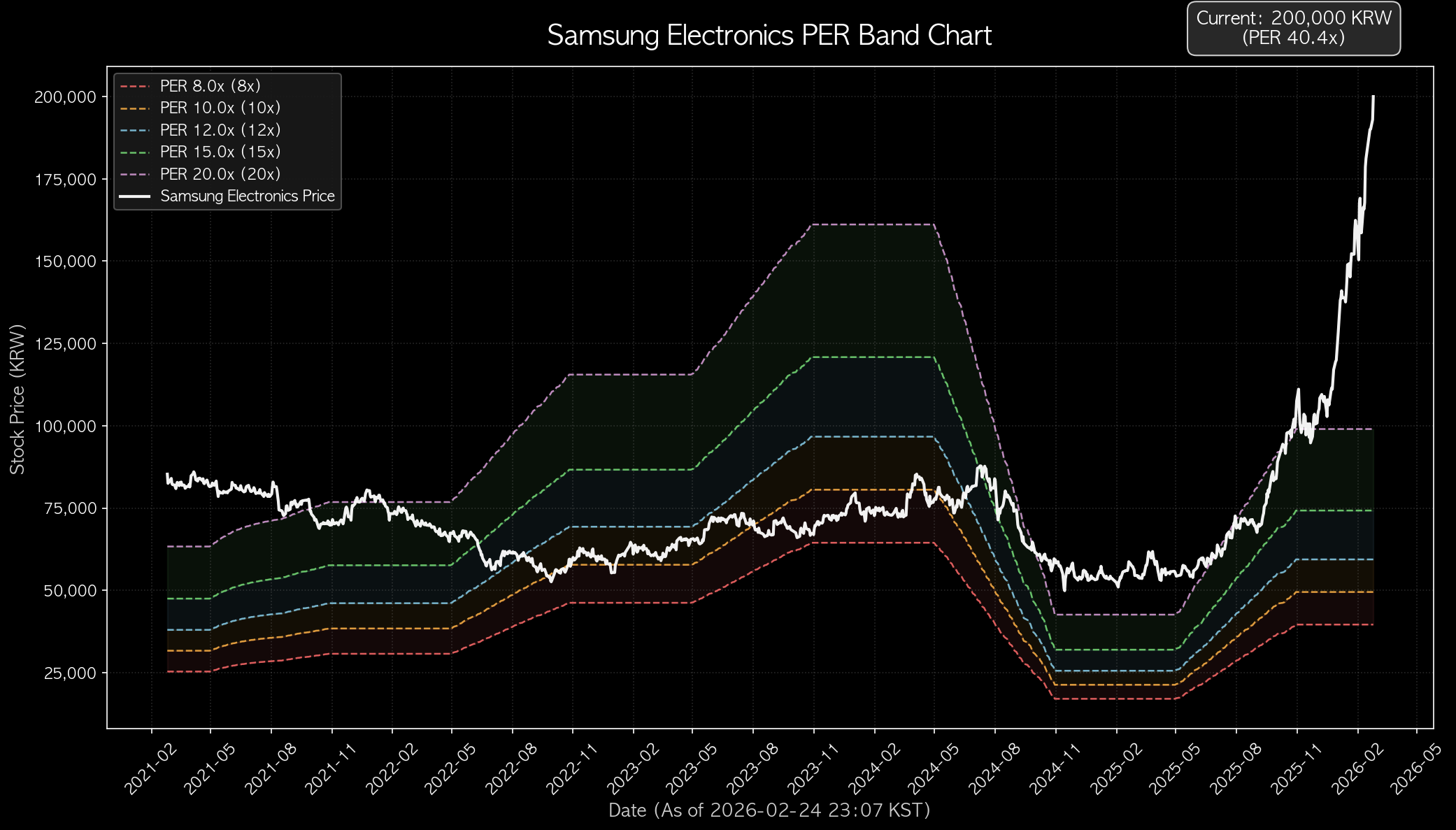 Samsung Electronics PER Band Chart