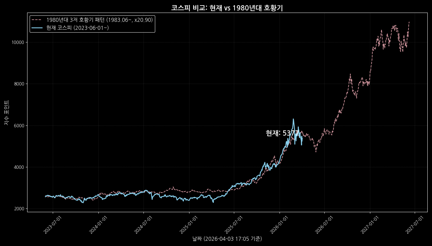KOSPI Comparison Chart