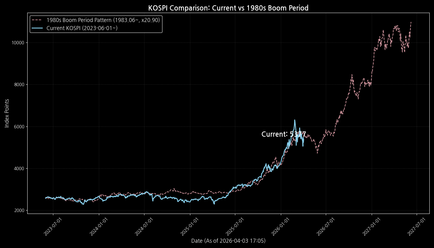 KOSPI Comparison Chart